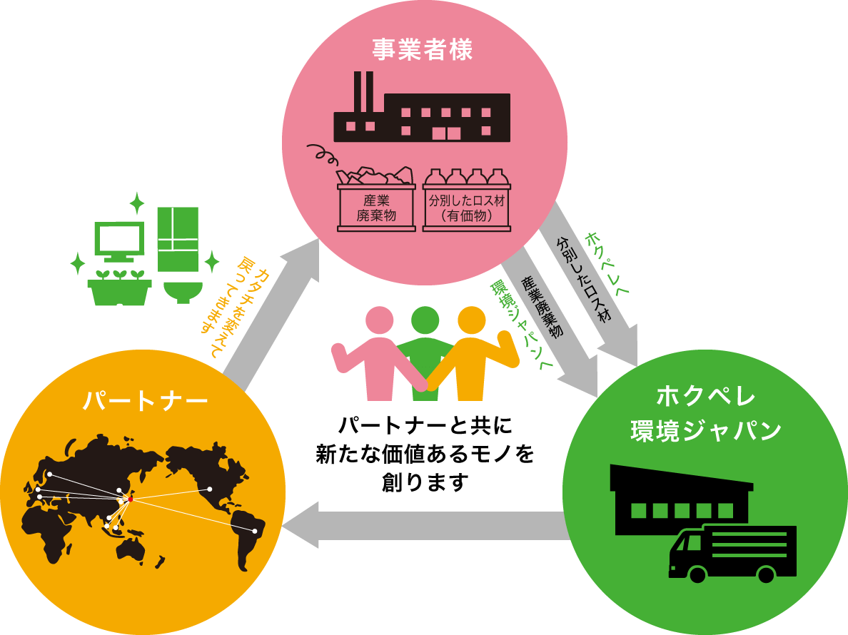 分別したロス座や産業廃棄物が、カタチを変えて御社に戻ってきます。パートナーと共に新たな価値あるモノを創ります。